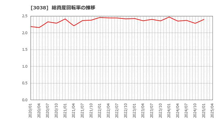 3038 (株)神戸物産: 総資産回転率の推移