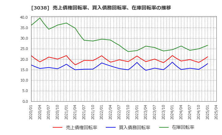 3038 (株)神戸物産: 売上債権回転率、買入債務回転率、在庫回転率の推移