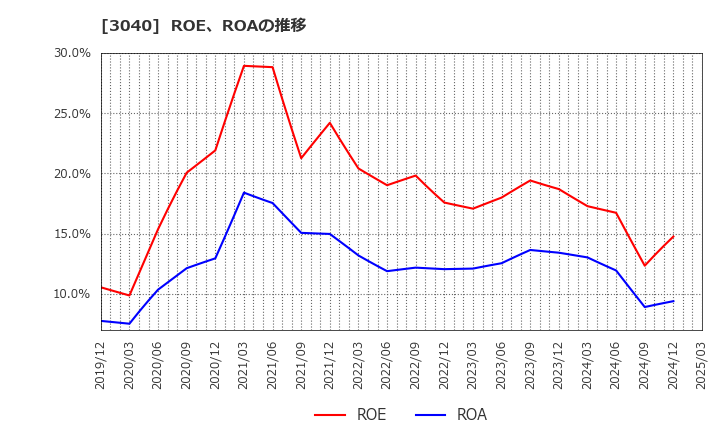 3040 (株)ソリトンシステムズ: ROE、ROAの推移