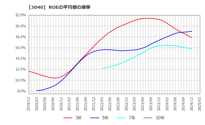 3040 (株)ソリトンシステムズ: ROEの平均値の推移