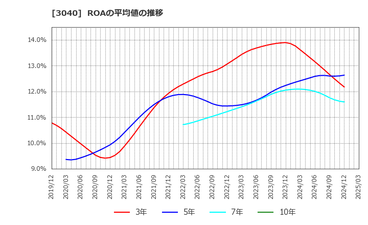 3040 (株)ソリトンシステムズ: ROAの平均値の推移