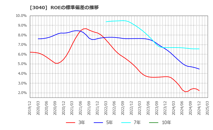 3040 (株)ソリトンシステムズ: ROEの標準偏差の推移