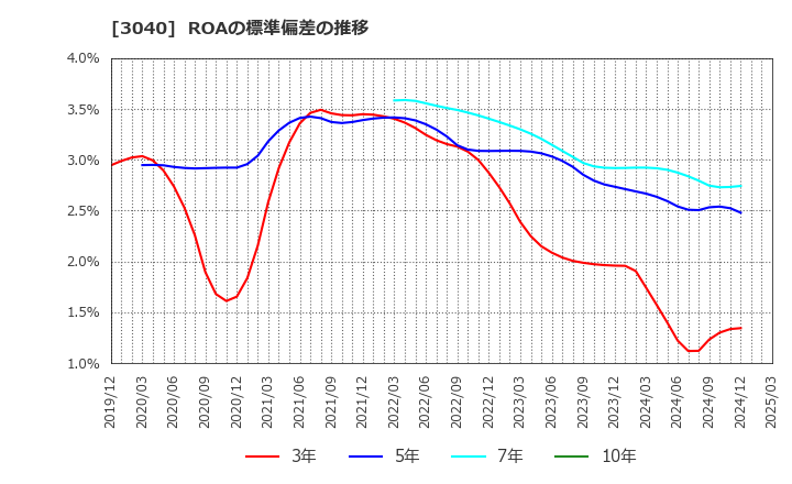 3040 (株)ソリトンシステムズ: ROAの標準偏差の推移