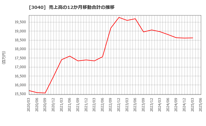 3040 (株)ソリトンシステムズ: 売上高の12か月移動合計の推移