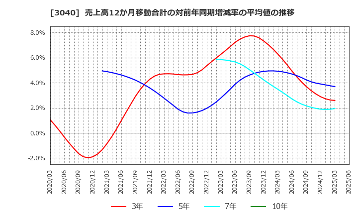 3040 (株)ソリトンシステムズ: 売上高12か月移動合計の対前年同期増減率の平均値の推移