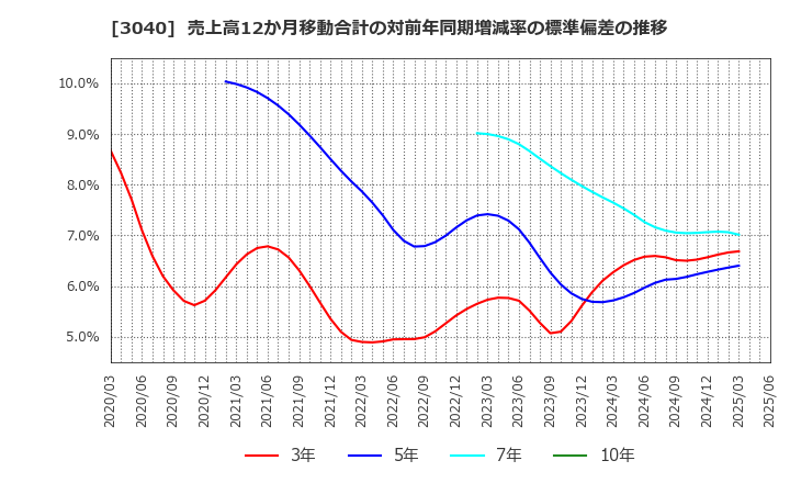 3040 (株)ソリトンシステムズ: 売上高12か月移動合計の対前年同期増減率の標準偏差の推移