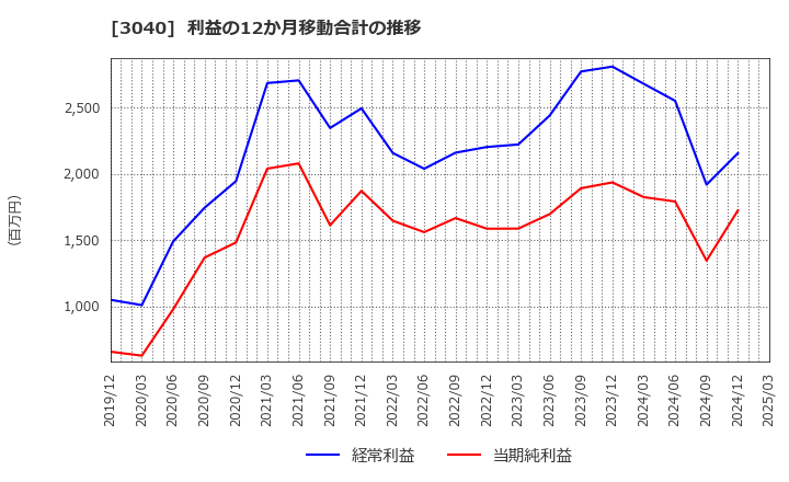 3040 (株)ソリトンシステムズ: 利益の12か月移動合計の推移