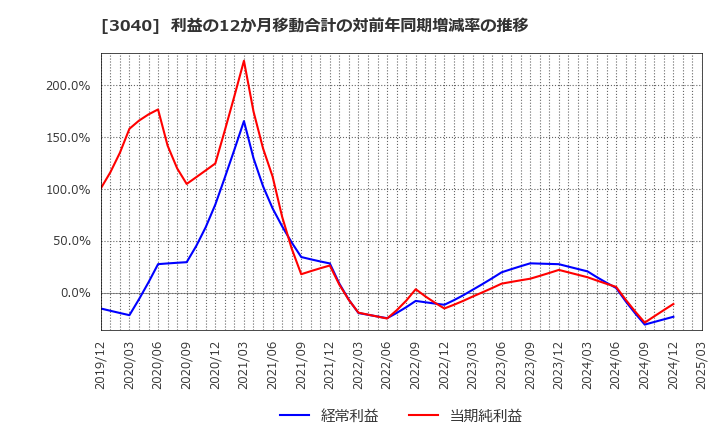 3040 (株)ソリトンシステムズ: 利益の12か月移動合計の対前年同期増減率の推移