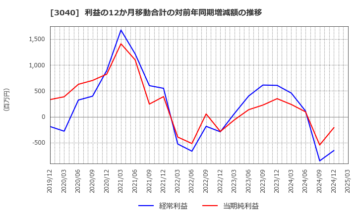3040 (株)ソリトンシステムズ: 利益の12か月移動合計の対前年同期増減額の推移