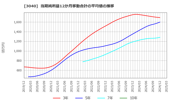 3040 (株)ソリトンシステムズ: 当期純利益12か月移動合計の平均値の推移