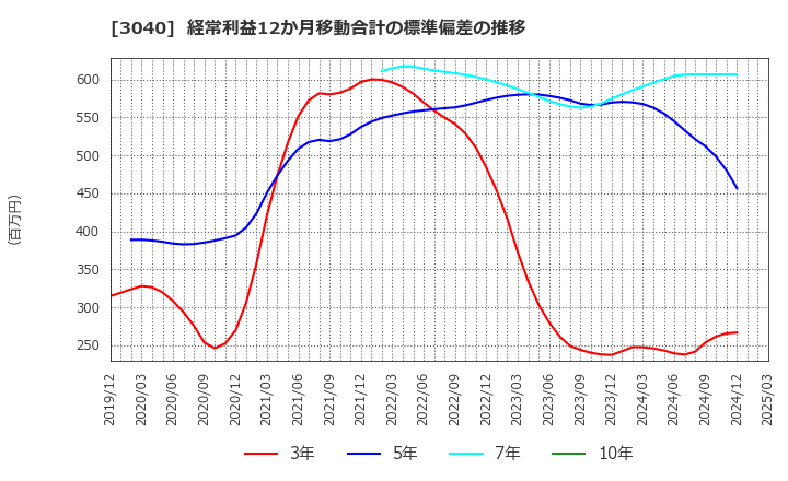 3040 (株)ソリトンシステムズ: 経常利益12か月移動合計の標準偏差の推移