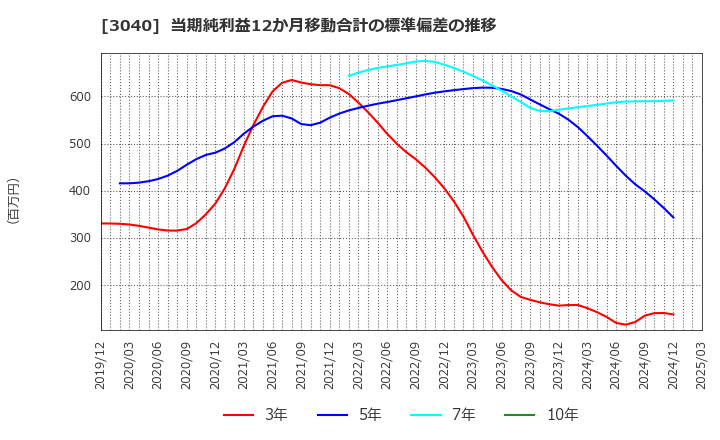 3040 (株)ソリトンシステムズ: 当期純利益12か月移動合計の標準偏差の推移