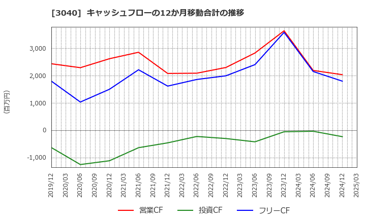 3040 (株)ソリトンシステムズ: キャッシュフローの12か月移動合計の推移