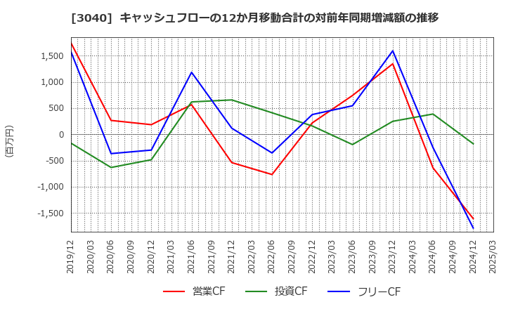 3040 (株)ソリトンシステムズ: キャッシュフローの12か月移動合計の対前年同期増減額の推移