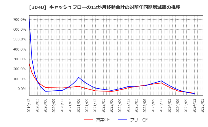 3040 (株)ソリトンシステムズ: キャッシュフローの12か月移動合計の対前年同期増減率の推移