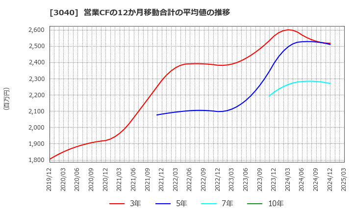 3040 (株)ソリトンシステムズ: 営業CFの12か月移動合計の平均値の推移