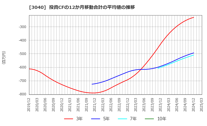 3040 (株)ソリトンシステムズ: 投資CFの12か月移動合計の平均値の推移