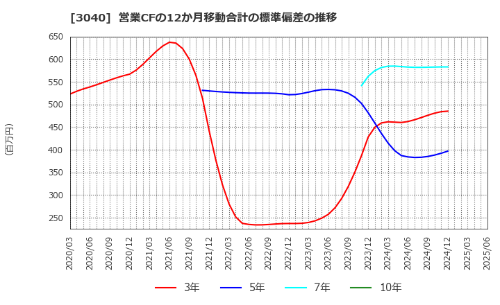 3040 (株)ソリトンシステムズ: 営業CFの12か月移動合計の標準偏差の推移