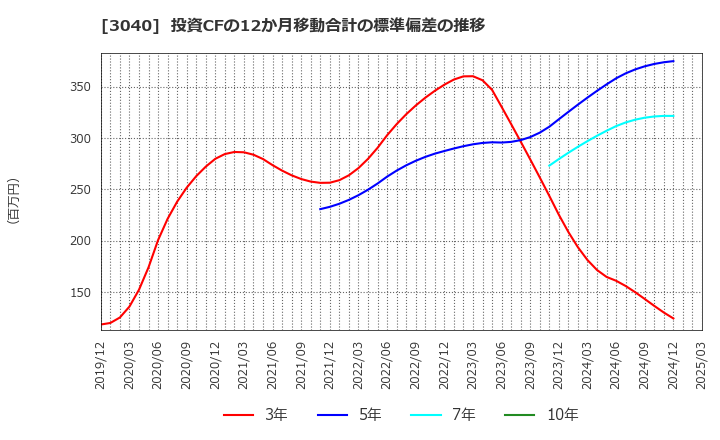 3040 (株)ソリトンシステムズ: 投資CFの12か月移動合計の標準偏差の推移