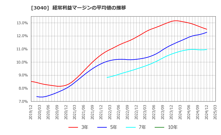 3040 (株)ソリトンシステムズ: 経常利益マージンの平均値の推移