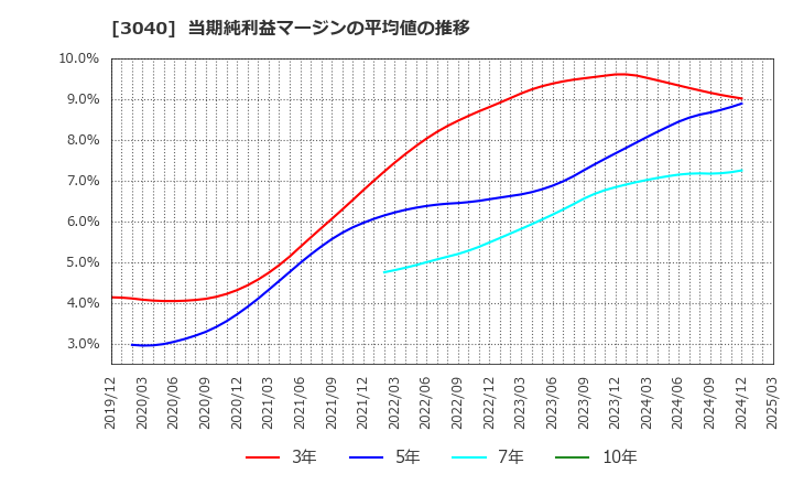 3040 (株)ソリトンシステムズ: 当期純利益マージンの平均値の推移