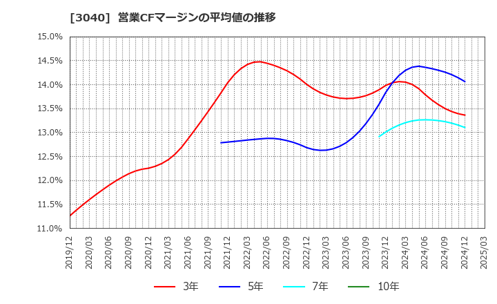 3040 (株)ソリトンシステムズ: 営業CFマージンの平均値の推移