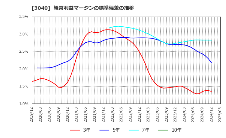 3040 (株)ソリトンシステムズ: 経常利益マージンの標準偏差の推移