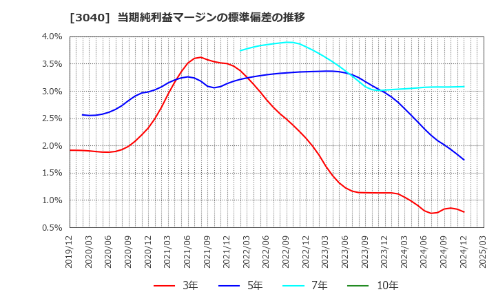 3040 (株)ソリトンシステムズ: 当期純利益マージンの標準偏差の推移