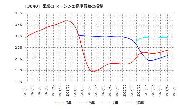 3040 (株)ソリトンシステムズ: 営業CFマージンの標準偏差の推移