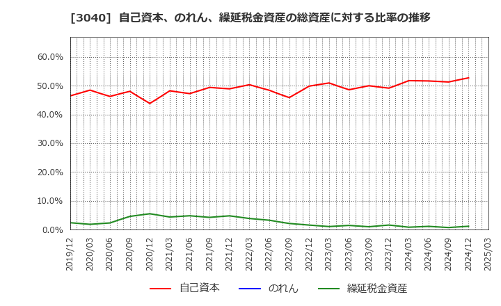 3040 (株)ソリトンシステムズ: 自己資本、のれん、繰延税金資産の総資産に対する比率の推移