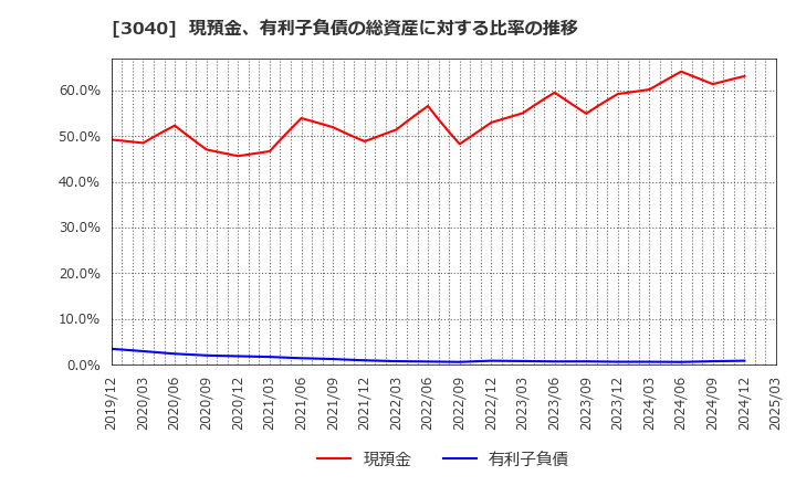 3040 (株)ソリトンシステムズ: 現預金、有利子負債の総資産に対する比率の推移