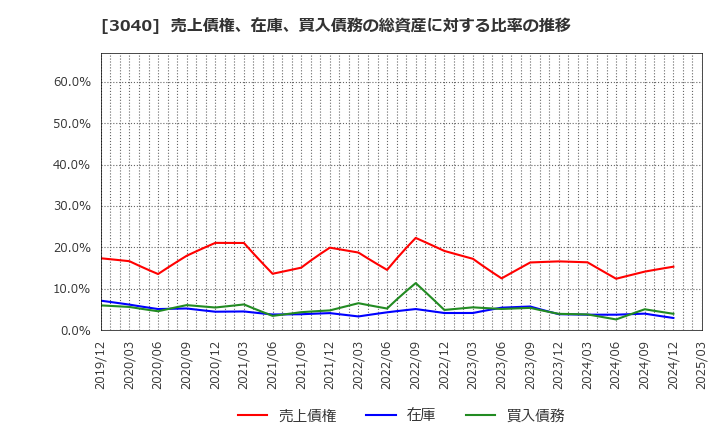 3040 (株)ソリトンシステムズ: 売上債権、在庫、買入債務の総資産に対する比率の推移