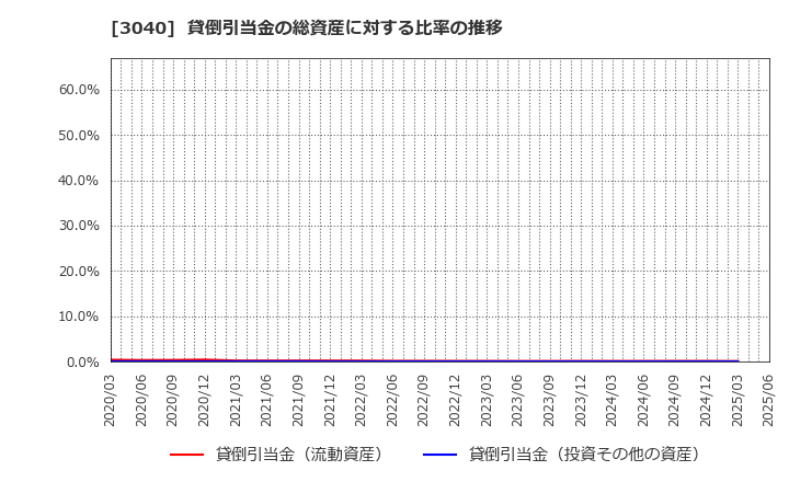3040 (株)ソリトンシステムズ: 貸倒引当金の総資産に対する比率の推移