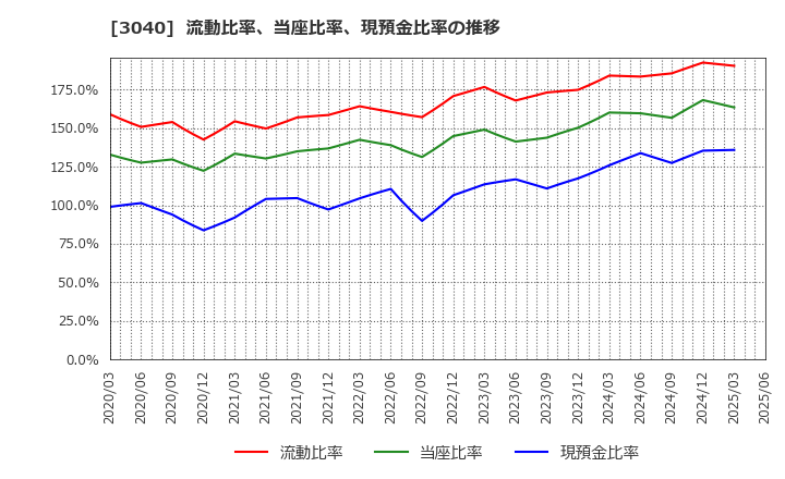3040 (株)ソリトンシステムズ: 流動比率、当座比率、現預金比率の推移