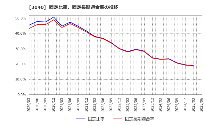3040 (株)ソリトンシステムズ: 固定比率、固定長期適合率の推移