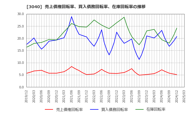3040 (株)ソリトンシステムズ: 売上債権回転率、買入債務回転率、在庫回転率の推移