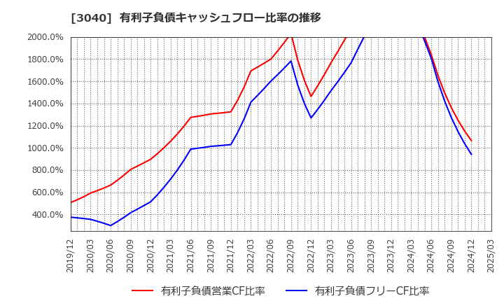 3040 (株)ソリトンシステムズ: 有利子負債キャッシュフロー比率の推移