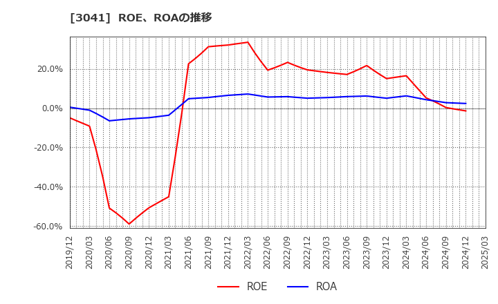 3041 (株)ビューティカダンホールディングス: ROE、ROAの推移