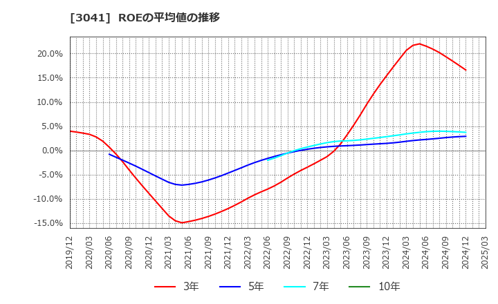 3041 (株)ビューティカダンホールディングス: ROEの平均値の推移
