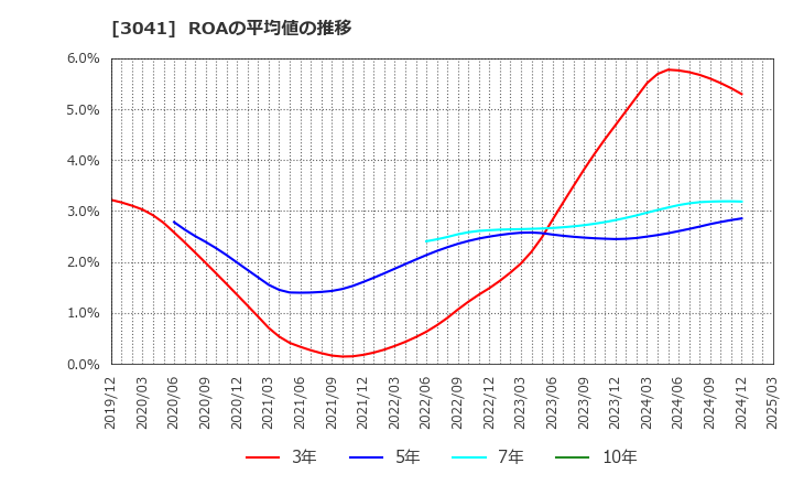 3041 (株)ビューティカダンホールディングス: ROAの平均値の推移