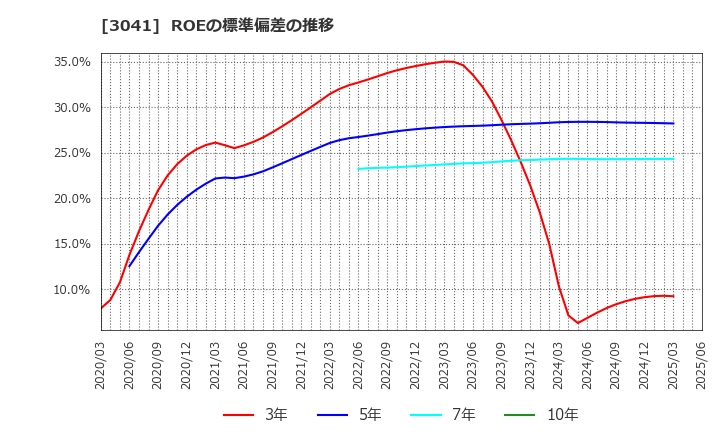 3041 (株)ビューティカダンホールディングス: ROEの標準偏差の推移