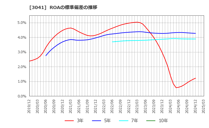 3041 (株)ビューティカダンホールディングス: ROAの標準偏差の推移