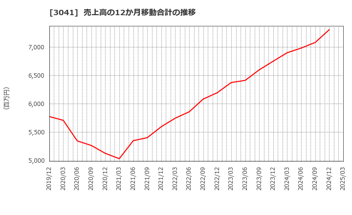 3041 (株)ビューティカダンホールディングス: 売上高の12か月移動合計の推移
