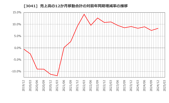 3041 (株)ビューティカダンホールディングス: 売上高の12か月移動合計の対前年同期増減率の推移