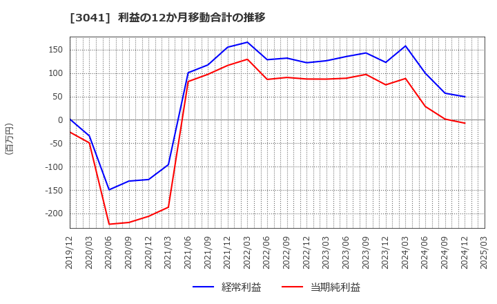 3041 (株)ビューティカダンホールディングス: 利益の12か月移動合計の推移
