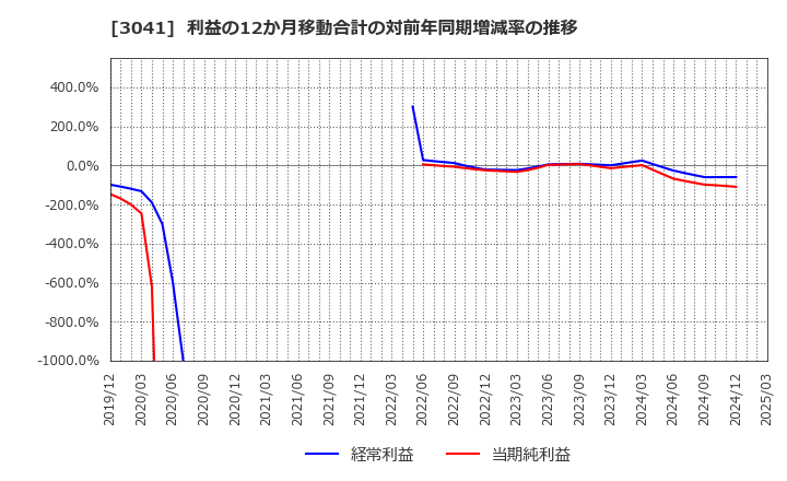 3041 (株)ビューティカダンホールディングス: 利益の12か月移動合計の対前年同期増減率の推移