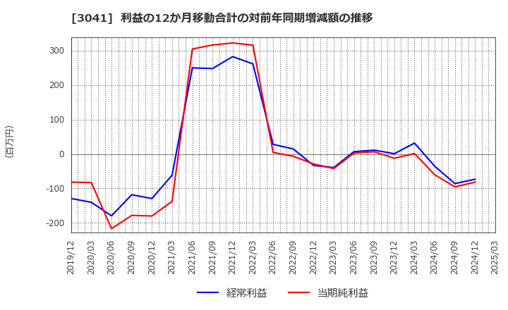 3041 (株)ビューティカダンホールディングス: 利益の12か月移動合計の対前年同期増減額の推移