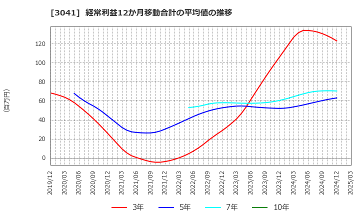 3041 (株)ビューティカダンホールディングス: 経常利益12か月移動合計の平均値の推移