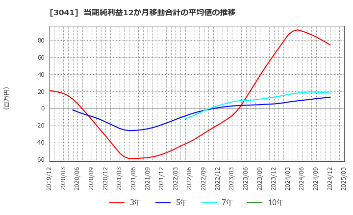 3041 (株)ビューティカダンホールディングス: 当期純利益12か月移動合計の平均値の推移