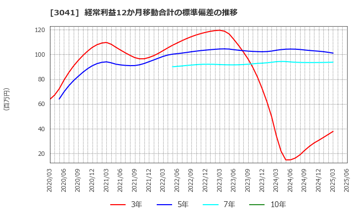 3041 (株)ビューティカダンホールディングス: 経常利益12か月移動合計の標準偏差の推移